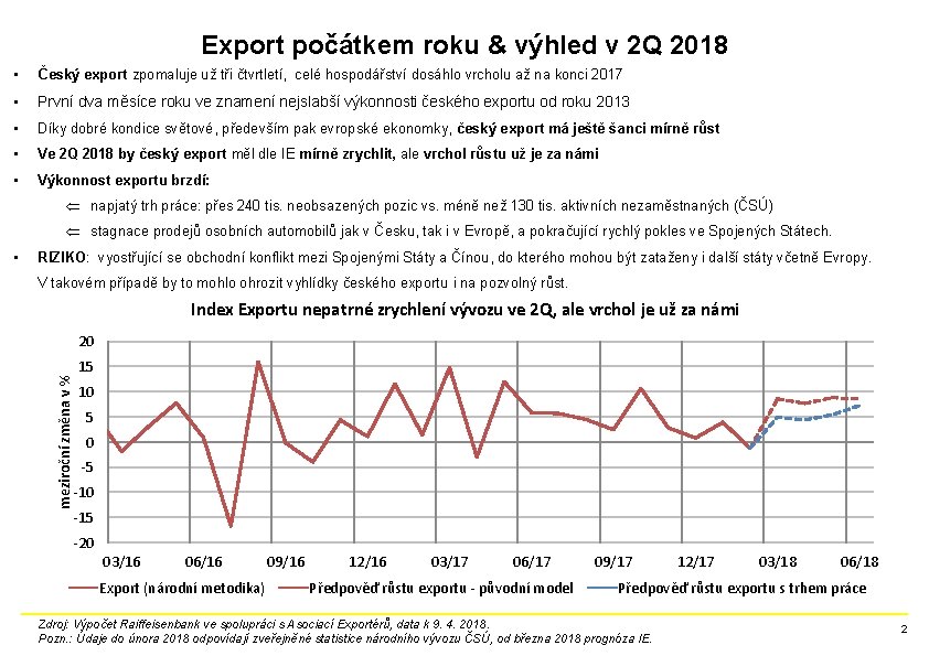 Export počátkem roku & výhled v 2 Q 2018 • Český export zpomaluje už