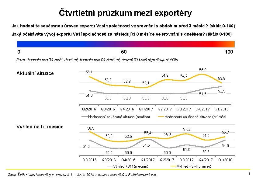 Čtvrtletní průzkum mezi exportéry Jak hodnotíte současnou úroveň exportu Vaší společnosti ve srovnání s