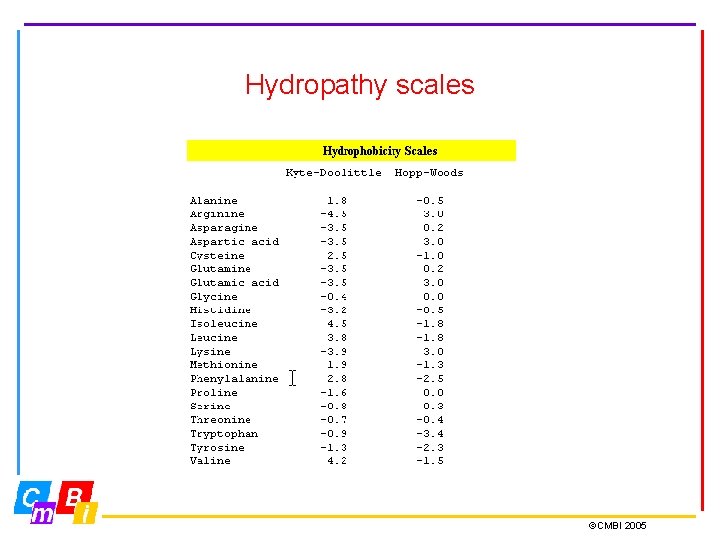 Hydropathy scales ©CMBI 2005 