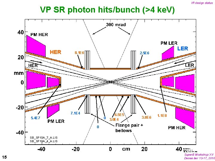 IR design status VP SR photon hits/bunch (>4 ke. V) HER 8. 1 E