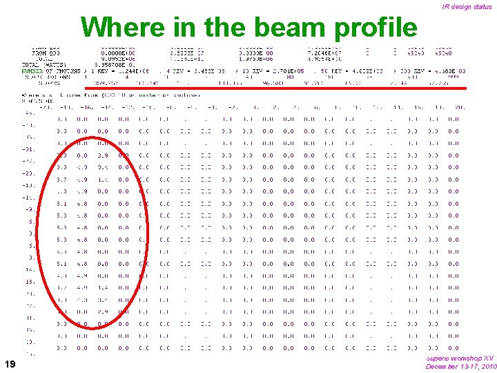 IR design status Where in the beam profile 19 Super. B Workshop XV December