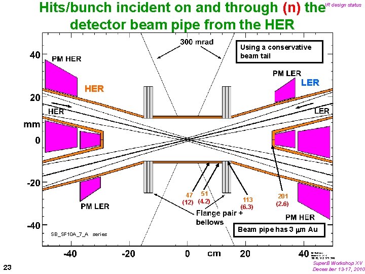 Hits/bunch incident on and through (n) the detector beam pipe from the HER IR