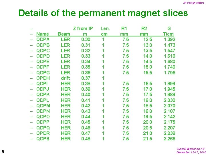 IR design status Details of the permanent magnet slices – – – – –