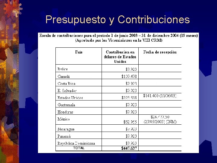 Presupuesto y Contribuciones 