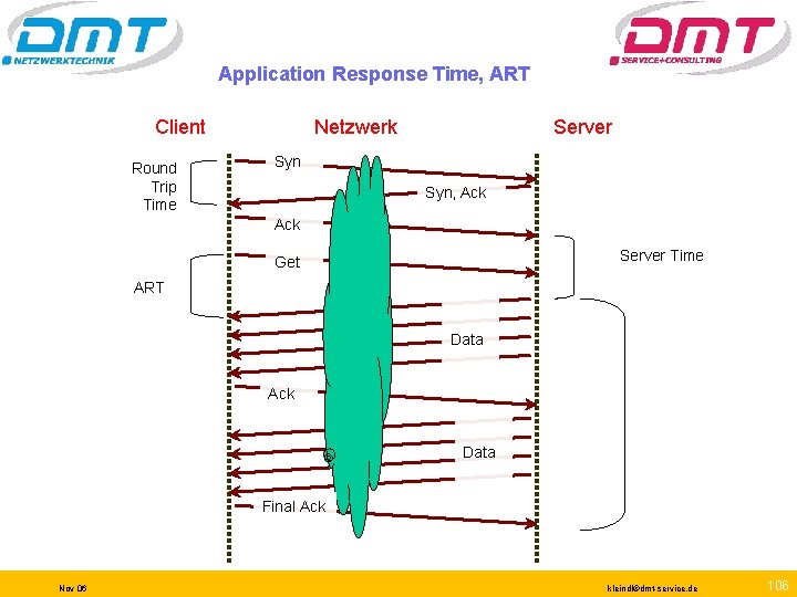 Application Response Time, ART Client Round Trip Time Netzwerk Server Syn, Ack Server Time