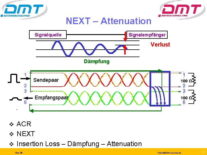 NEXT – Attenuation Signalquelle Signalempfänger Verlust Dämpfung 1 Sendepaar 2 3 6 1 100