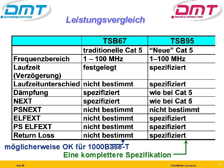 Leistungsvergleich möglicherweise OK für 1000 Base-T Eine komplettere Spezifikation Nov 06 kleindl©dmt-service. de 14