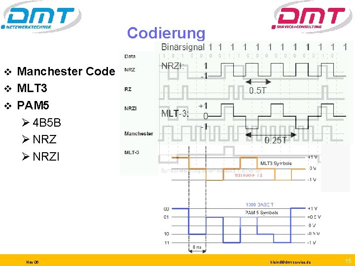 Codierung Manchester Code v MLT 3 v PAM 5 Ø 4 B 5 B