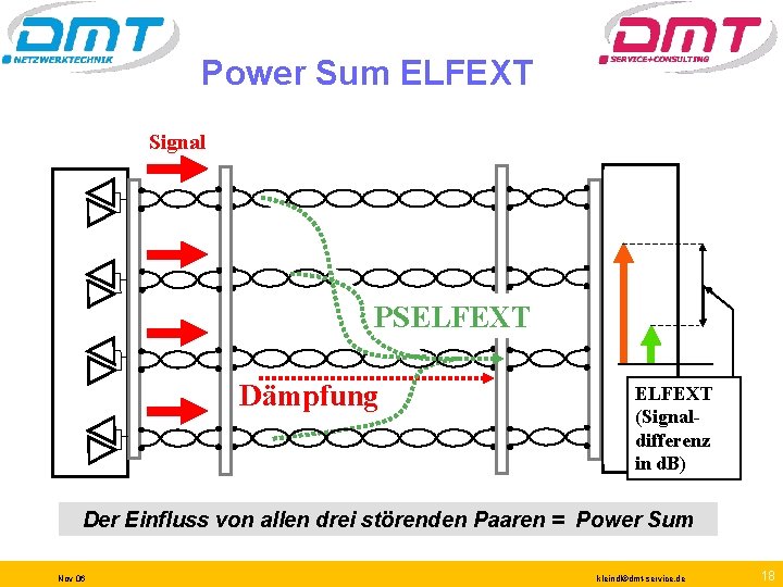 Power Sum ELFEXT Signal FEXT PSELFEXT Dämpfung ELFEXT (Signaldifferenz in d. B) Der Einfluss