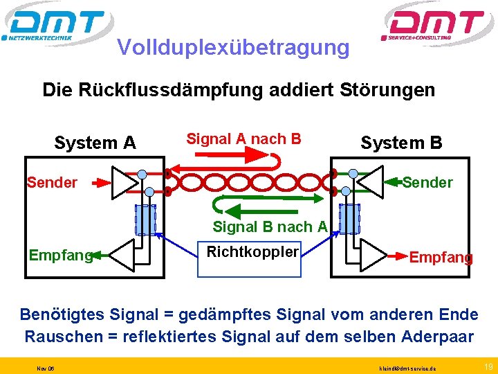 Vollduplexübetragung Die Rückflussdämpfung addiert Störungen System A Signal A nach B System B Sender