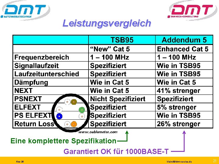 Leistungsvergleich Eine komplettere Spezifikation Garantiert OK für 1000 BASE-T Nov 06 kleindl©dmt-service. de 21