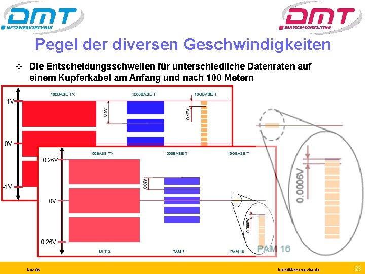 Pegel der diversen Geschwindigkeiten v Die Entscheidungsschwellen für unterschiedliche Datenraten auf einem Kupferkabel am