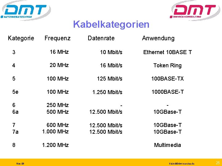 Kabelkategorien Kategorie Frequenz Datenrate Anwendung 3 16 MHz 10 Mbit/s Ethernet 10 BASE T