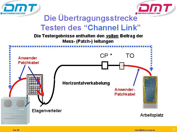 Die Übertragungsstrecke Testen des “Channel Link” Die Testergebnisse enthalten den vollen Beitrag der Mess-