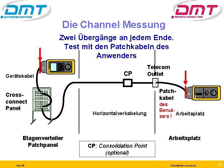 Die Channel Messung Zwei Übergänge an jedem Ende. Test mit den Patchkabeln des Anwenders