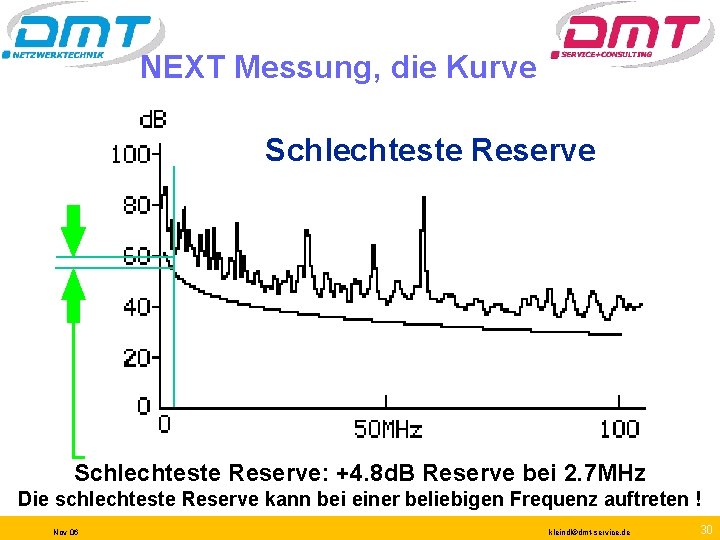 NEXT Messung, die Kurve Schlechteste Reserve: +4. 8 d. B Reserve bei 2. 7