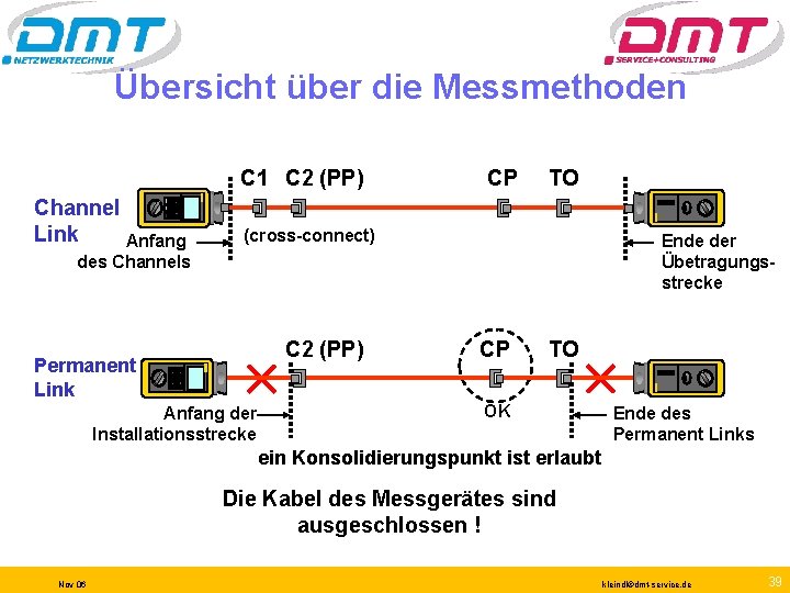 Übersicht über die Messmethoden C 1 C 2 (PP) Channel Link Anfang CP TO