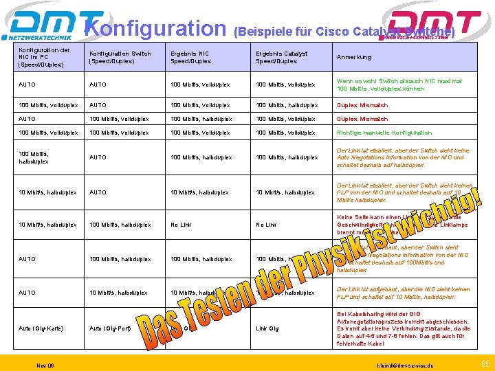 Konfiguration (Beispiele für Cisco Catalyst Switche) Konfiguration der NIC im PC (Speed/Duplex) Konfiguration Switch