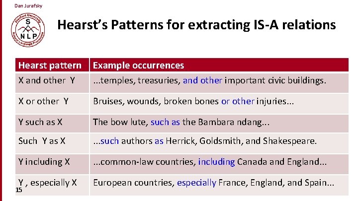 Dan Jurafsky Hearst’s Patterns for extracting IS-A relations Hearst pattern X and other Y