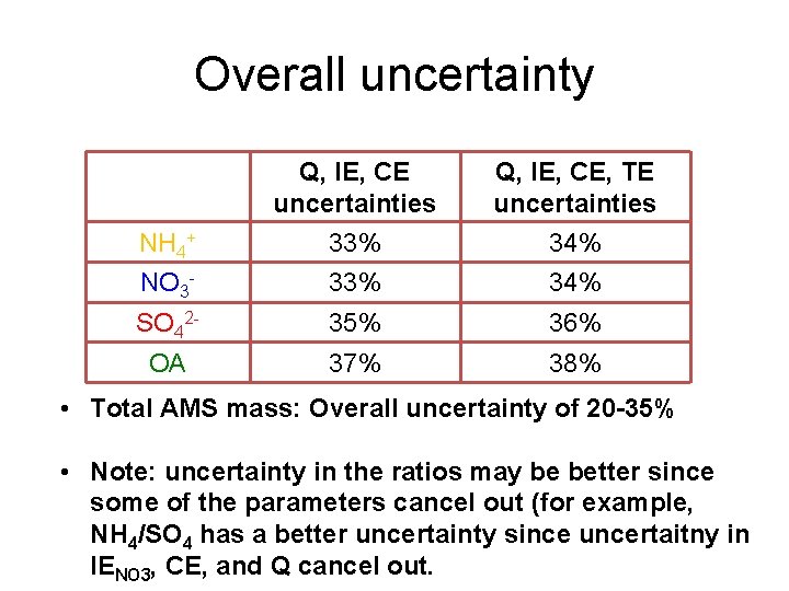 Overall uncertainty Q, IE, CE uncertainties Q, IE, CE, TE uncertainties NH 4+ 33%