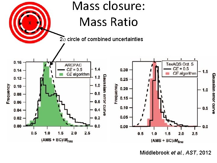 x Mass closure: Mass Ratio 2 s circle of combined uncertainties Middlebrook et al.