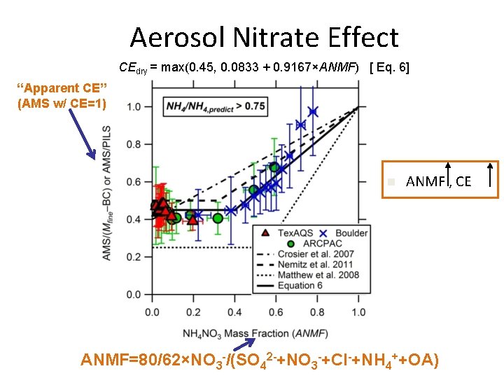 Aerosol Nitrate Effect CEdry = max(0. 45, 0. 0833 + 0. 9167×ANMF) [ Eq.