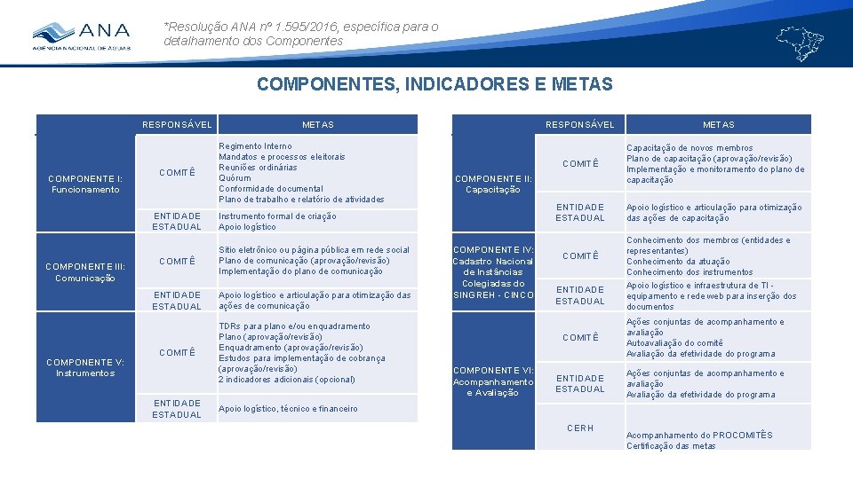 *Resolução ANA nº 1. 595/2016, específica para o detalhamento dos Componentes COMPONENTES, INDICADORES E