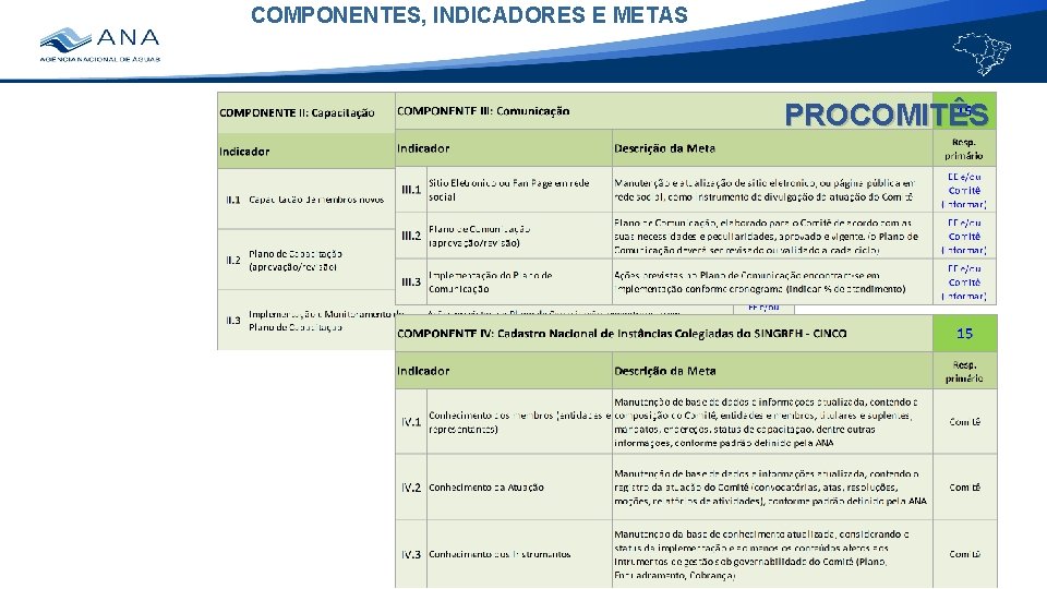 COMPONENTES, INDICADORES E METAS PROCOMITÊS 