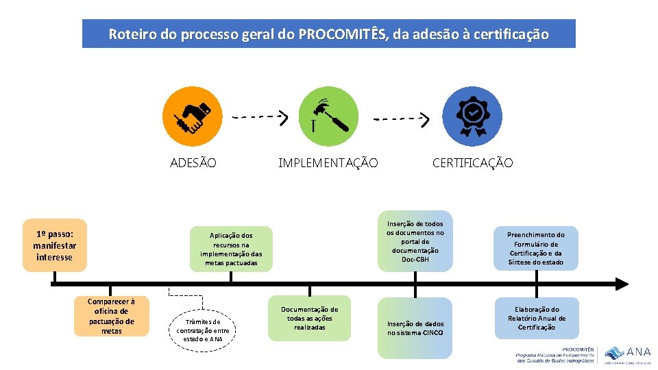 Roteiro do processo geral do PROCOMITÊS, da adesão à certificação ADESÃO 1º passo: manifestar