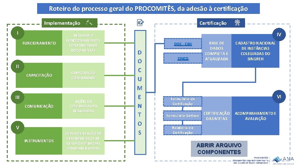 Roteiro do processo geral do PROCOMITÊS, da adesão à certificação Certificação Implementação I FUNCIONAMENTO