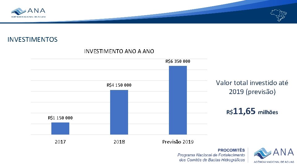 INVESTIMENTOS INVESTIMENTO ANO A ANO R$6 350 000 Valor total investido até 2019 (previsão)