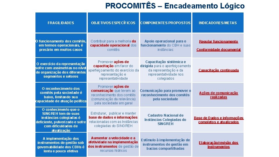 PROCOMITÊS – Encadeamento Lógico FRAGILIDADES OBJETIVOS ESPECÍFICOS COMPONENTES PROPOSTOS INDICADORES/METAS O funcionamento dos comitês,