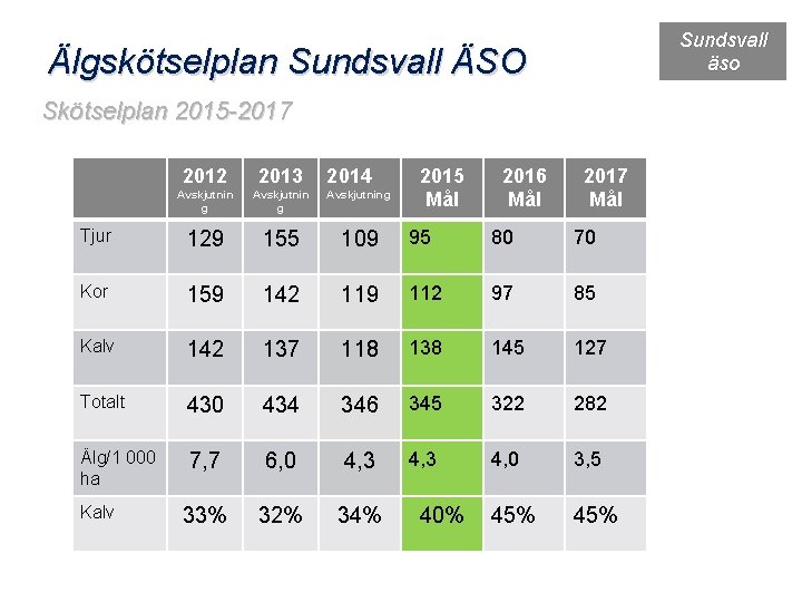 Sundsvall äso Älgskötselplan Sundsvall ÄSO Skötselplan 2015 -2017 October 18, 2021 2012 2013 Avskjutnin
