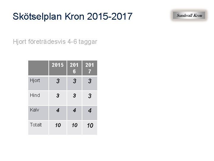 Skötselplan Kron 2015 -2017 Hjort företrädesvis 4 -6 taggar 2015 201 6 201 7