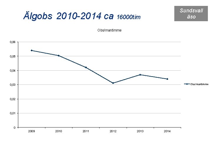 Sundsvall äso Älgobs 2010 -2014 ca 16000 tim Obs/mantimme 0, 06 0, 04 0,