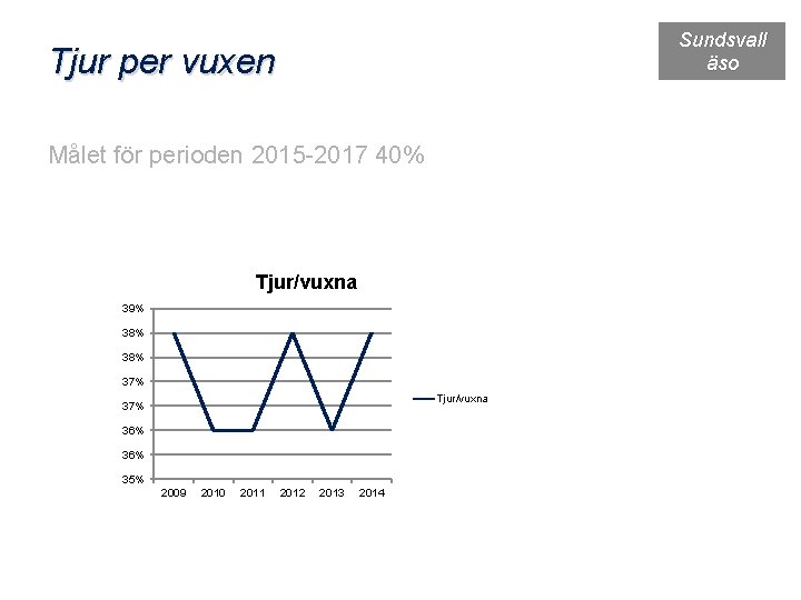 Sundsvall äso Tjur per vuxen Målet för perioden 2015 -2017 40% Tjur/vuxna 39% 38%