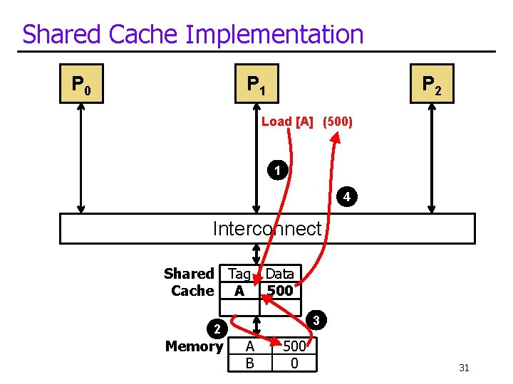 Shared Cache Implementation P 0 P 1 P 2 Load [A] (500) 1 4