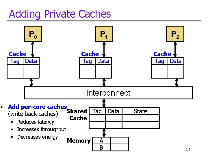 Adding Private Caches P 0 P 1 Cache Tag Data P 2 Cache Tag