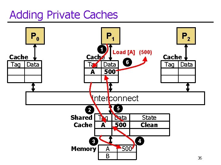 Adding Private Caches P 0 P 1 1 Cache Tag Data P 2 Load