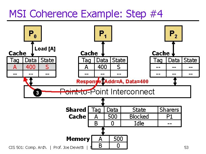 MSI Coherence Example: Step #4 P 0 Load [A] Cache Tag Data State A