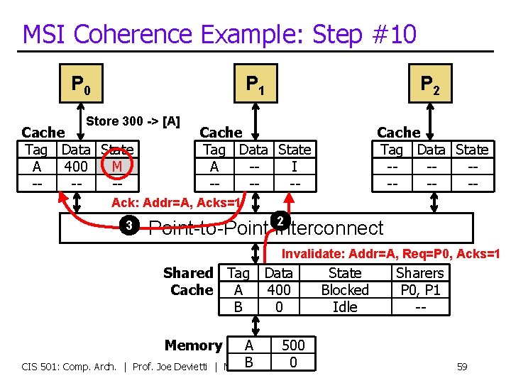 MSI Coherence Example: Step #10 P 0 Store 300 -> [A] Cache Tag Data