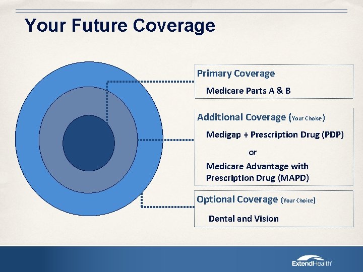 Your Future Coverage Primary Coverage Medicare Parts A & B Additional Coverage (Your Choice)