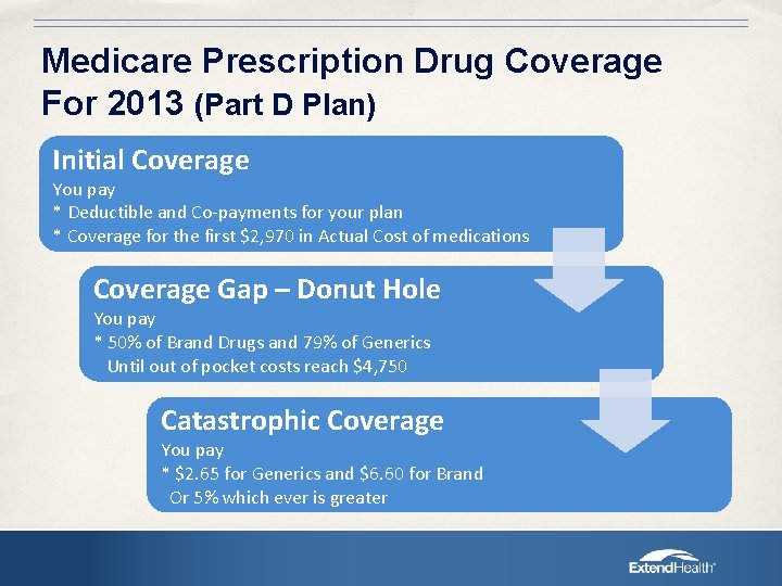 Medicare Prescription Drug Coverage For 2013 (Part D Plan) Initial Coverage You pay *