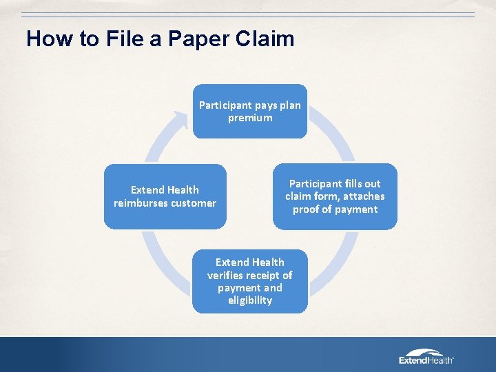 How to File a Paper Claim Participant pays plan premium Extend Health reimburses customer