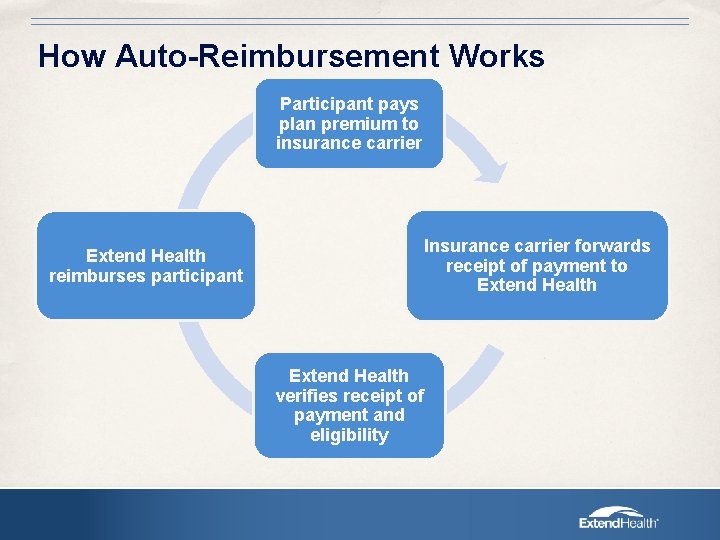 How Auto-Reimbursement Works Participant pays plan premium to insurance carrier Insurance carrier forwards receipt