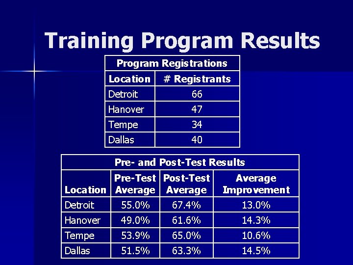 Training Program Results Program Registrations Location # Registrants Detroit 66 Hanover 47 Tempe 34