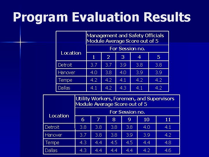Program Evaluation Results Management and Safety Officials Module Average Score out of 5 For