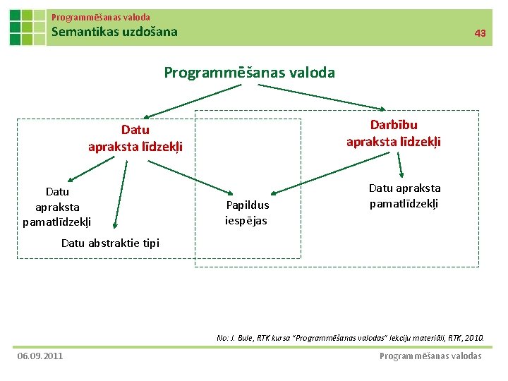 Programmēšanas valoda Semantikas uzdošana 43 Programmēšanas valoda Darbību apraksta līdzekļi Datu apraksta pamatlīdzekļi Papildus