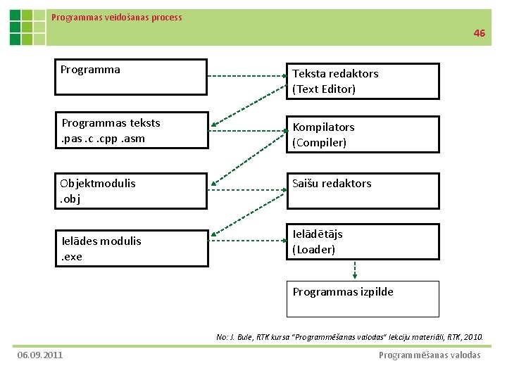 Programmas veidošanas process 46 Programma Teksta redaktors (Text Editor) Programmas teksts. pas. c. cpp.