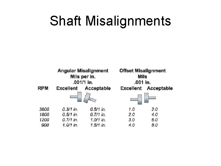 Shaft Misalignments 